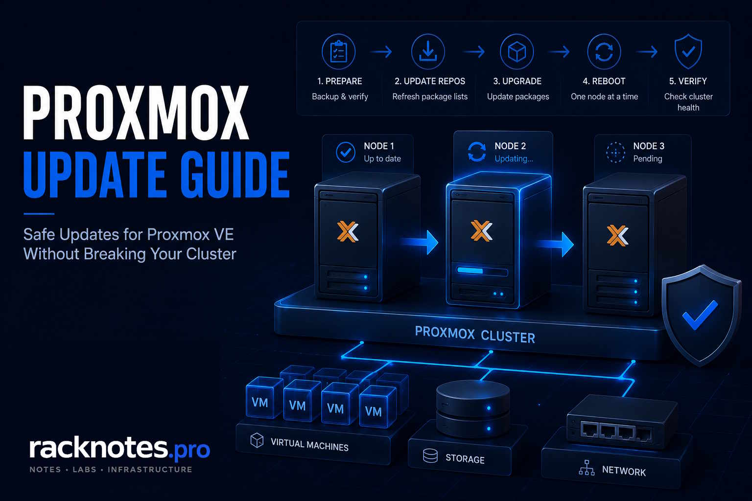 Proxmox update guide — safe update workflow, kernel rollback, and cluster sequencing