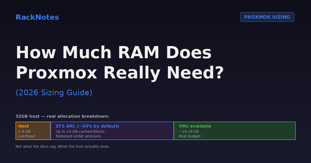 Proxmox RAM sizing breakdown — host overhead, ZFS ARC, and VM allocation