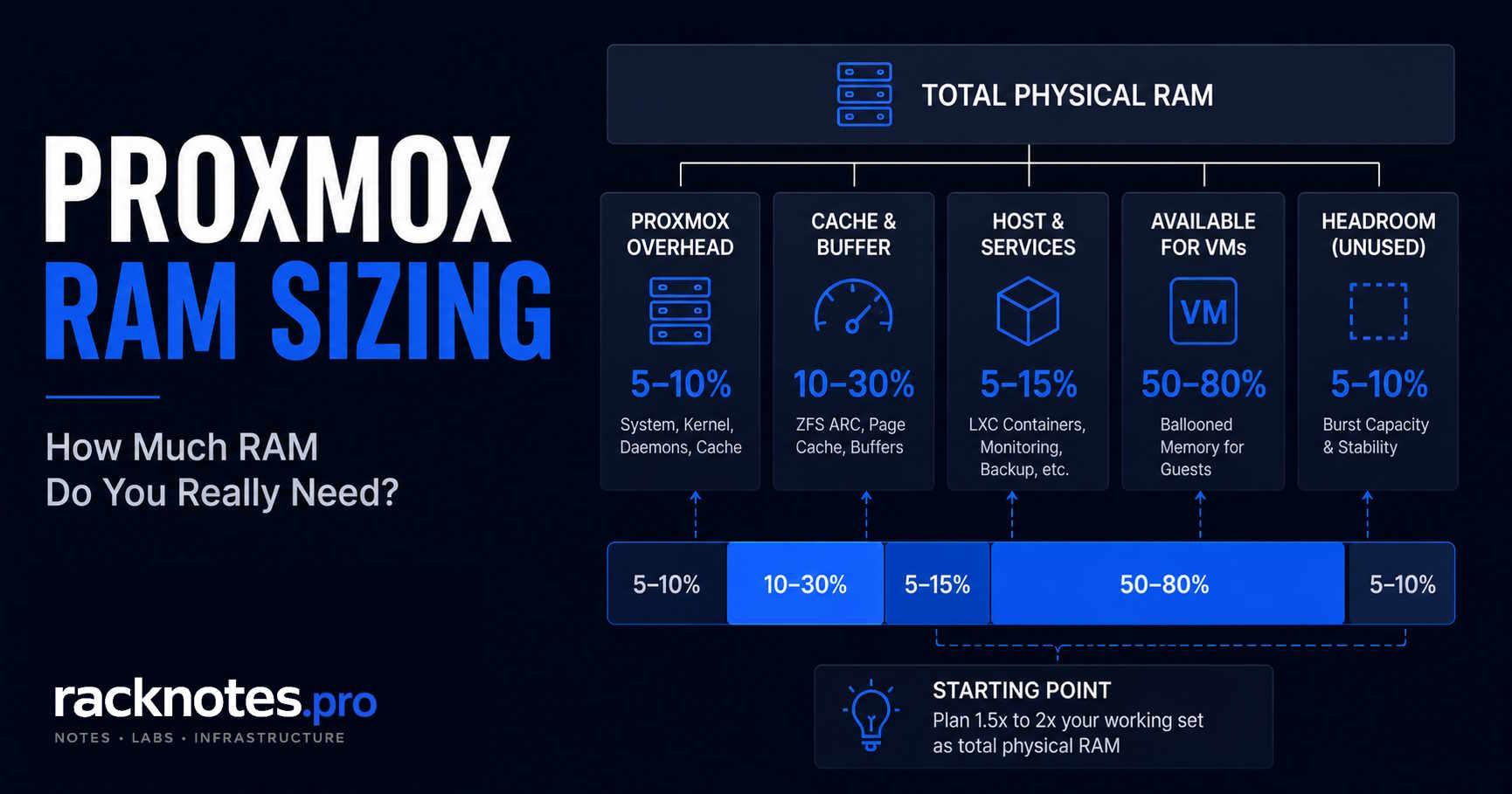 Proxmox RAM sizing guide — per-host limits, ZFS ARC, and VM memory allocation
