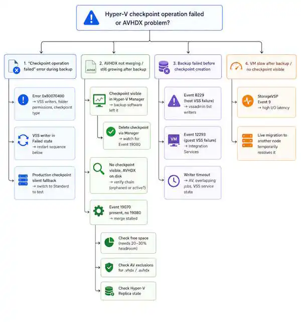 Hyper-V checkpoint operation failed troubleshooting flow diagram