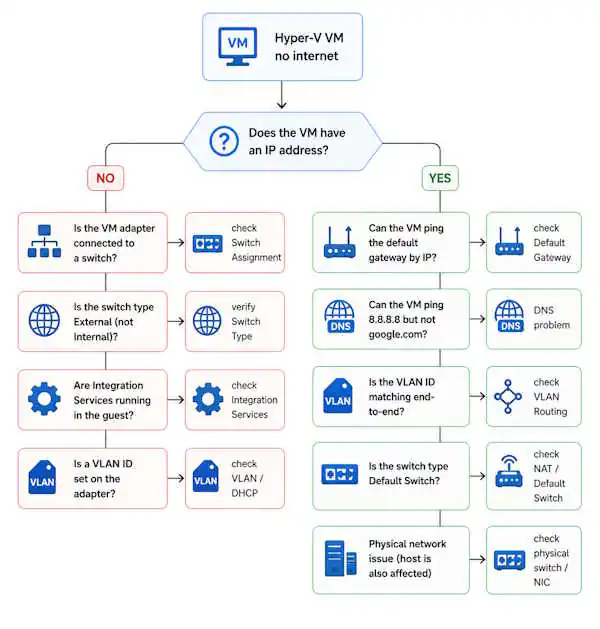 Hyper-V VM no internet — diagnostic decision tree