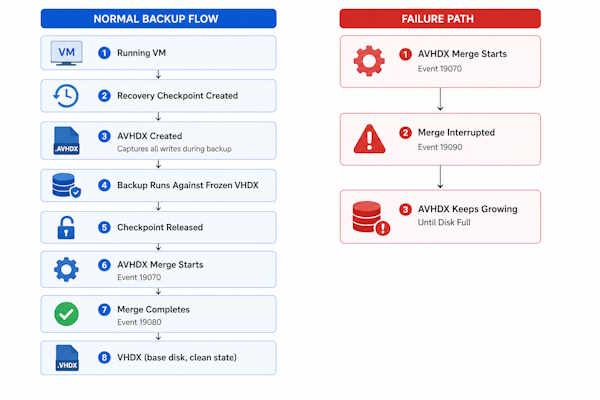 Hyper-V normal backup flow and AVHDX merge failure path diagram