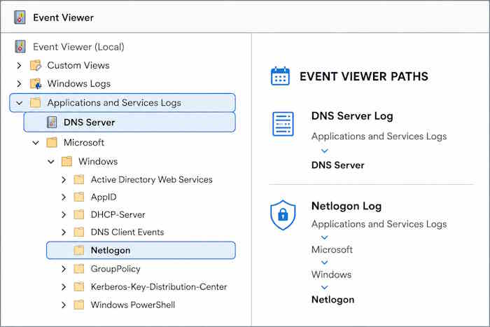 DNS Event Viewer log showing active directory dns problems — NETLOGON and DNS source entries on Windows Server 2025