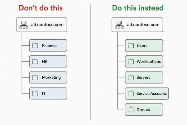 ou structure active directory: org chart design (Finance, HR) vs admin boundary design (Users, Workstations, Servers)