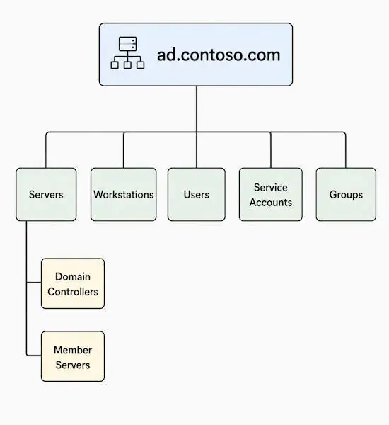 Active Directory OU design skeleton for SMB: five top-level OUs with Servers divided into Domain Controllers and Member Servers