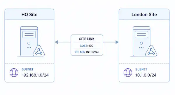 Active Directory Sites and Services two-site topology — HQ and London connected by site link with cost 100