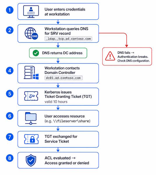 Active Directory authentication flow — Kerberos TGT and service ticket process on Windows Server 2025