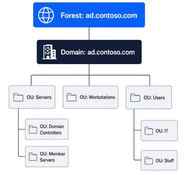 Active Directory forest, domain, and OU hierarchy example — ad.contoso.com single-domain structure