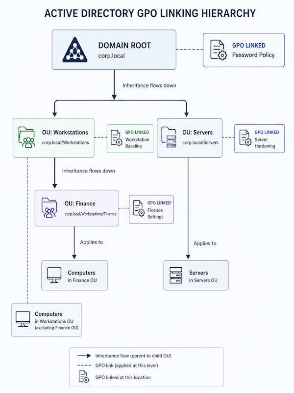 Group policy active directory linking hierarchy — domain root GPO, OU-level GPOs, and child OU scope on Windows Server 2025