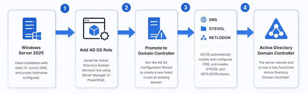 How to install Active Directory on Windows Server 2025 — deployment flow from role installation to domain controller promotion