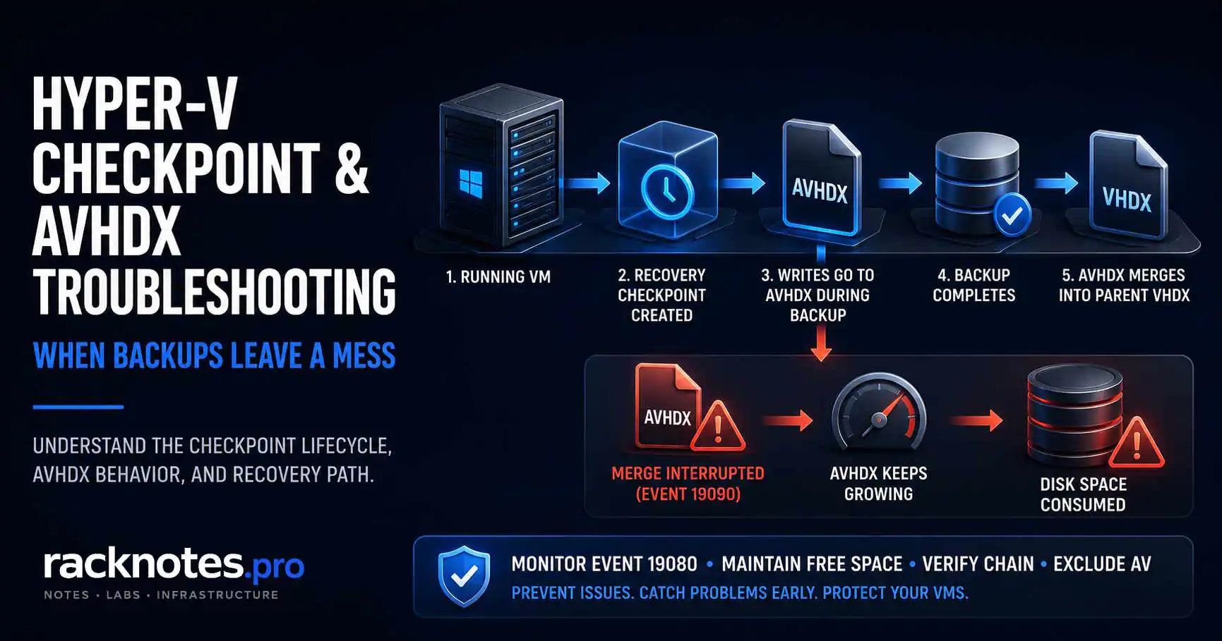 Hyper-V checkpoint operation failed — AVHDX merge troubleshooting guide