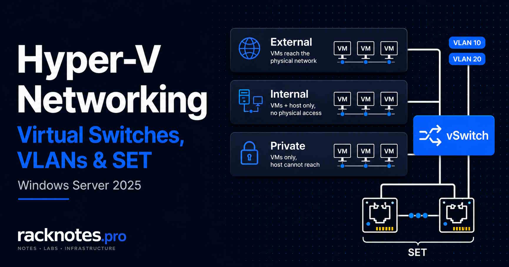 Hyper-V networking diagram showing External, Internal, and Private virtual switch types with SET teaming on Windows Server 2025