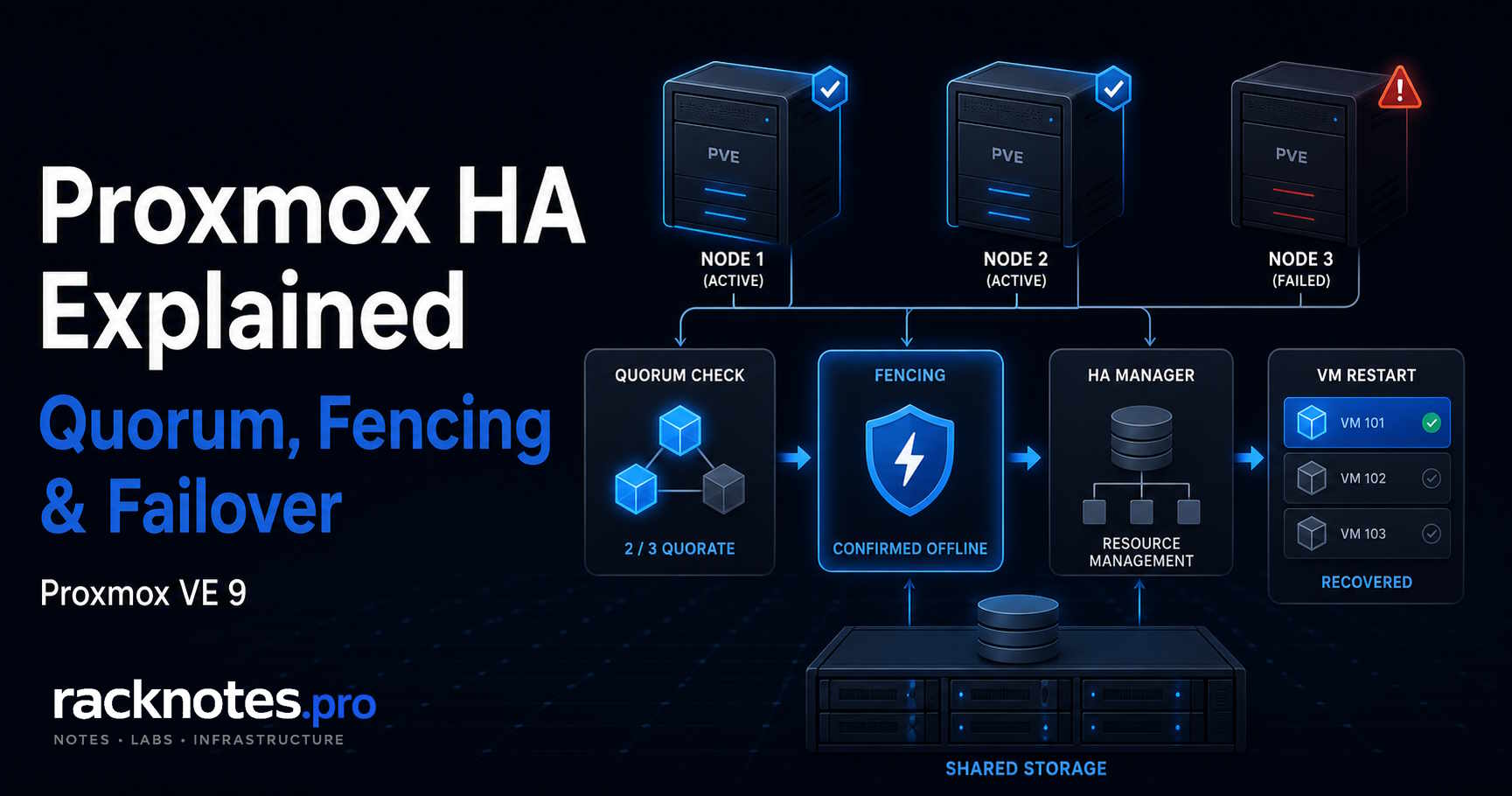 Proxmox HA cluster diagram showing quorum, fencing, and failover sequence