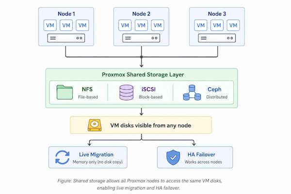Proxmox shared storage layer showing NFS, iSCSI and Ceph accessible from all cluster nodes
