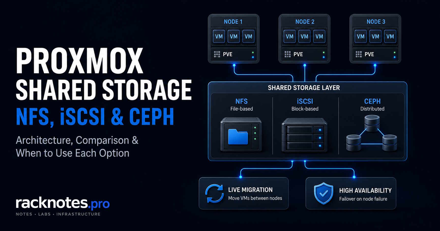 Proxmox shared storage architecture diagram — NFS, iSCSI, and Ceph