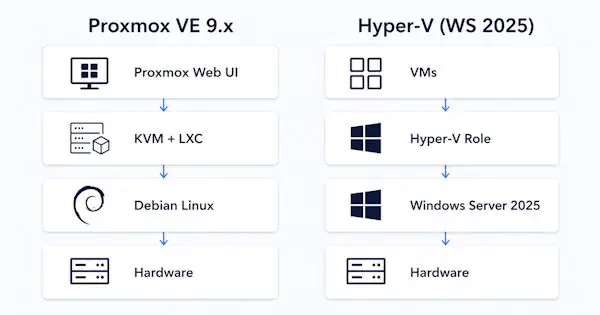 Proxmox vs Hyper-V architecture stack comparison