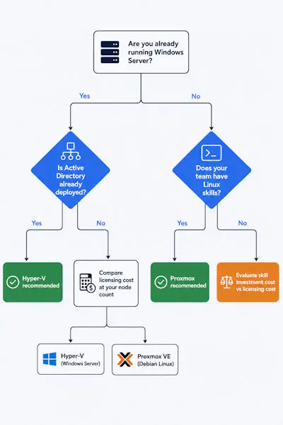 Proxmox vs Hyper-V decision tree: choose based on Windows Server, Active Directory, and Linux skills