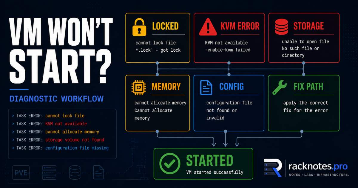 Proxmox VM won't start — diagnostic workflow showing failure states and triage steps for lock files, KVM, storage, and resource errors