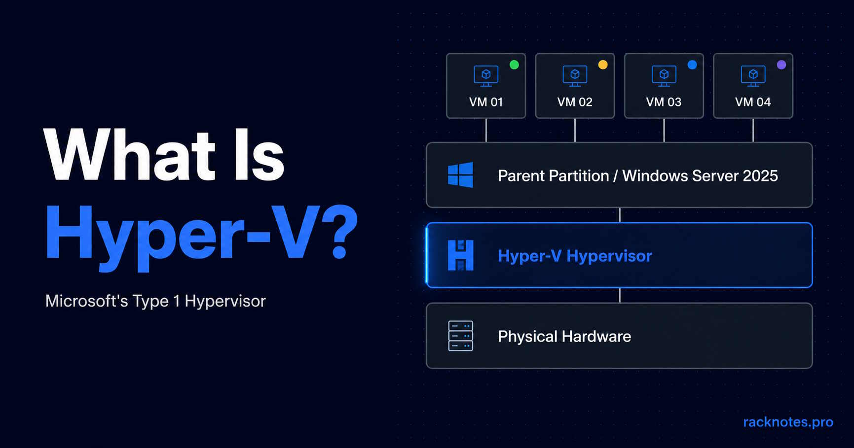 What is Hyper-V — hypervisor layer stack diagram showing physical hardware, Hyper-V layer, and virtual machines on Windows Server 2025