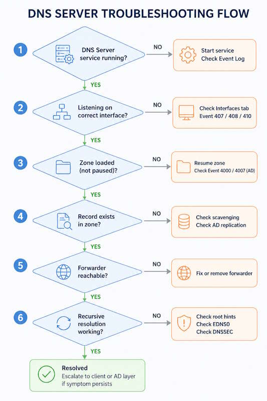 Windows Server DNS troubleshooting six-step triage flowchart covering service, interfaces, zone, record, forwarder, and recursion