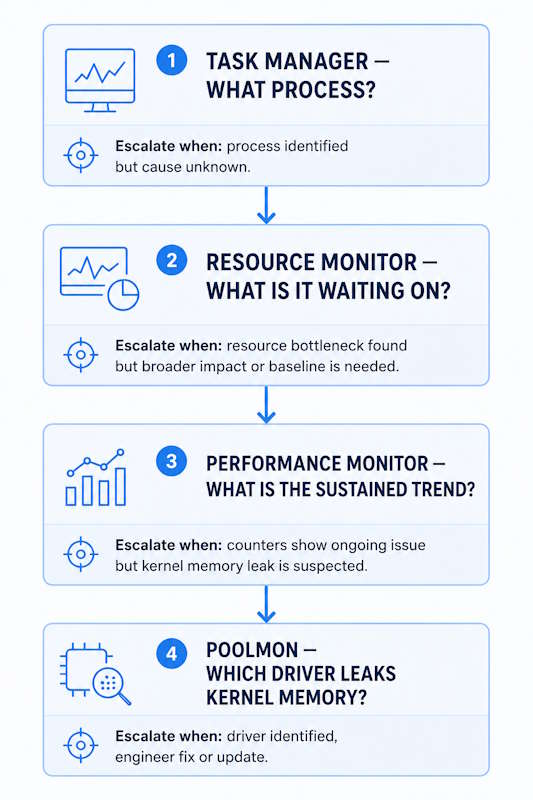 Windows server performance troubleshooting triage ladder — Task Manager to Resource Monitor to Performance Monitor to Poolmon escalation workflow