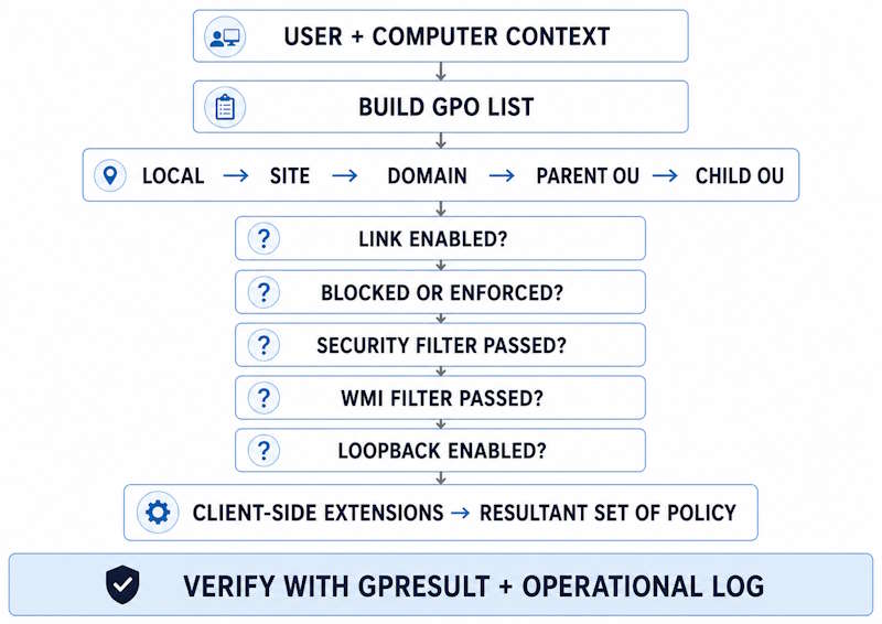 Active Directory Group Policy processing flow showing LSDOU, filtering, loopback, client-side extensions, and RSoP