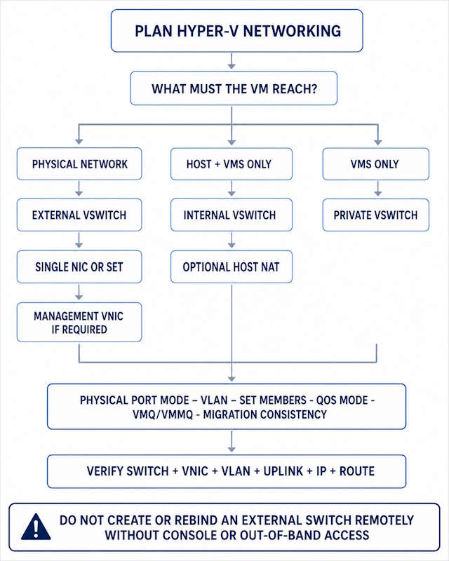 Hyper-V networking decision flow for External, Internal, and Private virtual switches, SET, VLANs, host vNICs, QoS, and migration