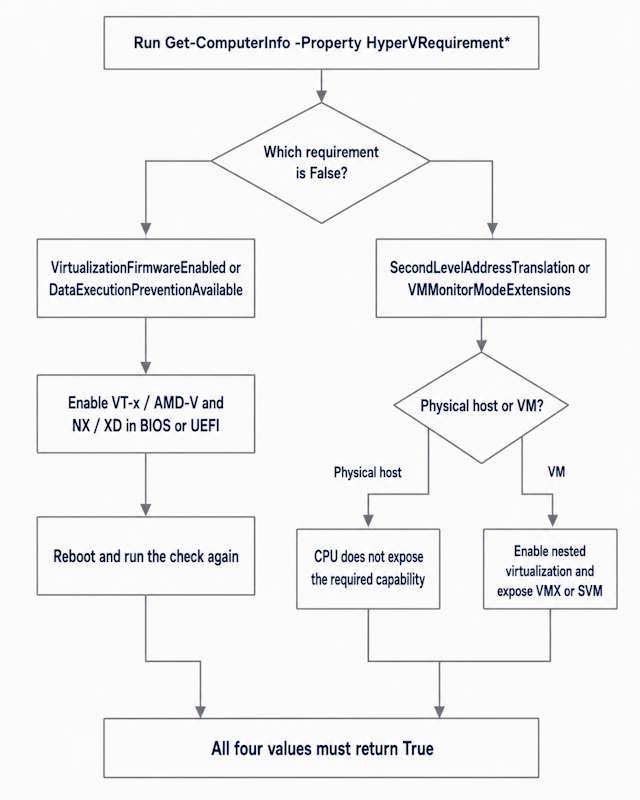 Hyper-V requirements troubleshooting diagram showing when to change BIOS settings and when to check CPU or nested virtualization support