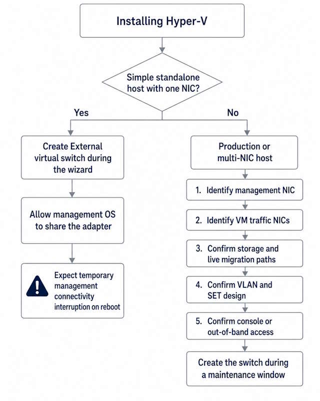 Hyper-V virtual switch decision diagram comparing setup for a single-NIC host and a production multi-NIC host