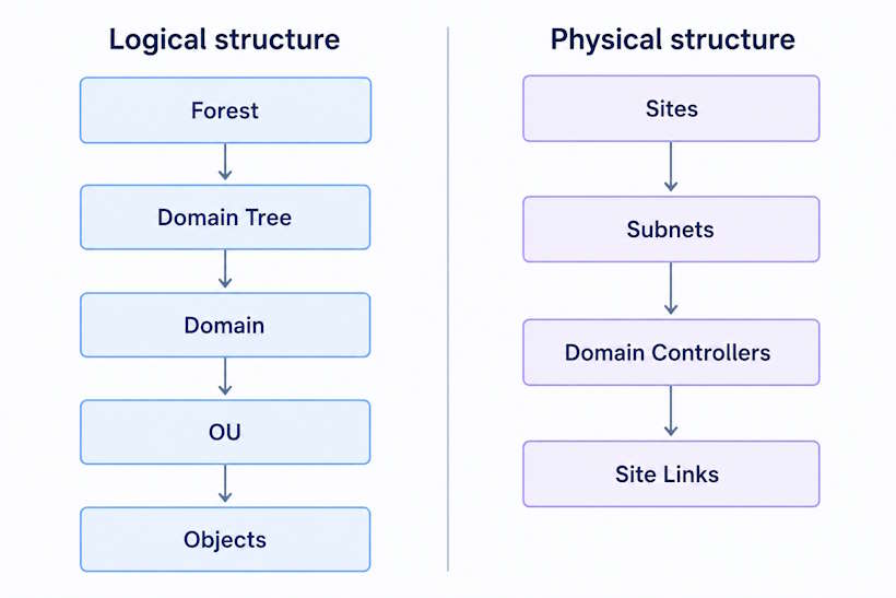 Logical and physical Active Directory structure showing forests, domains, OUs, sites, subnets, and domain controllers