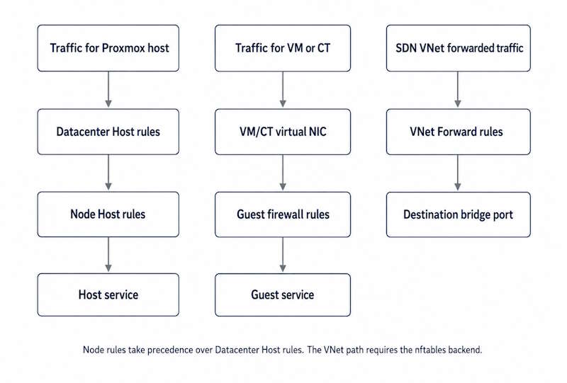 Proxmox firewall zone diagram showing separate packet paths for Host, VM/CT, and VNet traffic