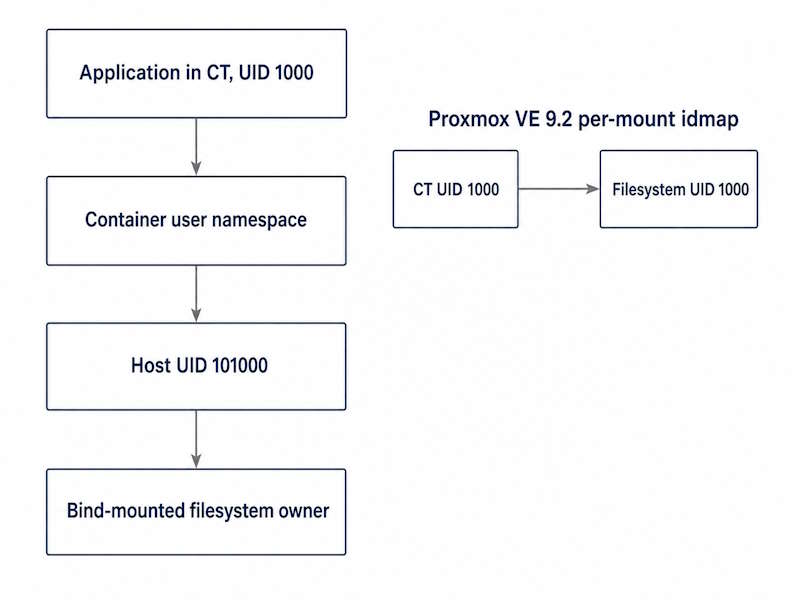 Proxmox LXC bind mount UID translation comparing the default namespace offset with per-mount idmap