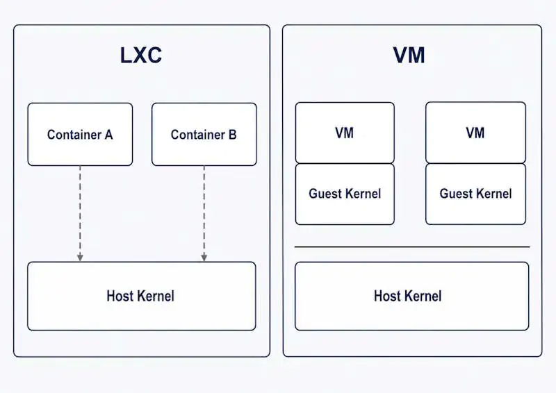 Proxmox LXC vs VM architecture diagram showing shared host kernel for containers versus independent guest kernels for VMs