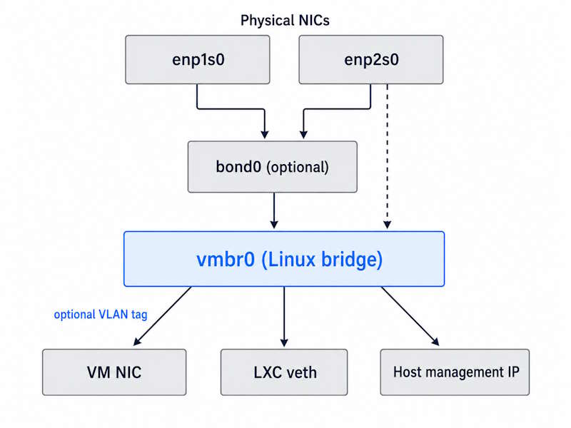Proxmox networking stack: physical NICs feed an optional bond, the bond feeds vmbr0, and VMs, containers, and the host IP connect to the bridge