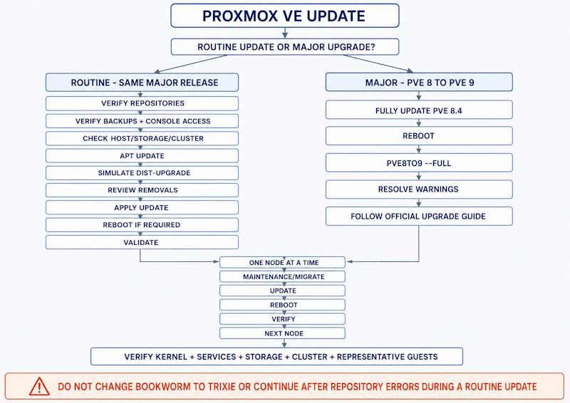 Proxmox VE update decision flow comparing routine package updates with the PVE 8-to-9 major upgrade and rolling cluster maintenance