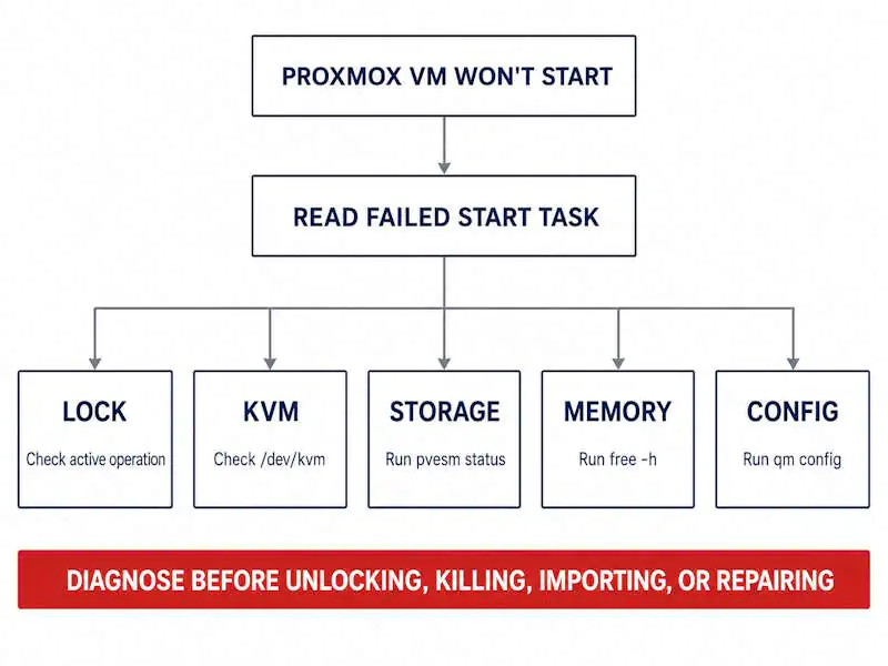 Proxmox VM won't start troubleshooting flow for lock, KVM, storage, memory, and configuration errors