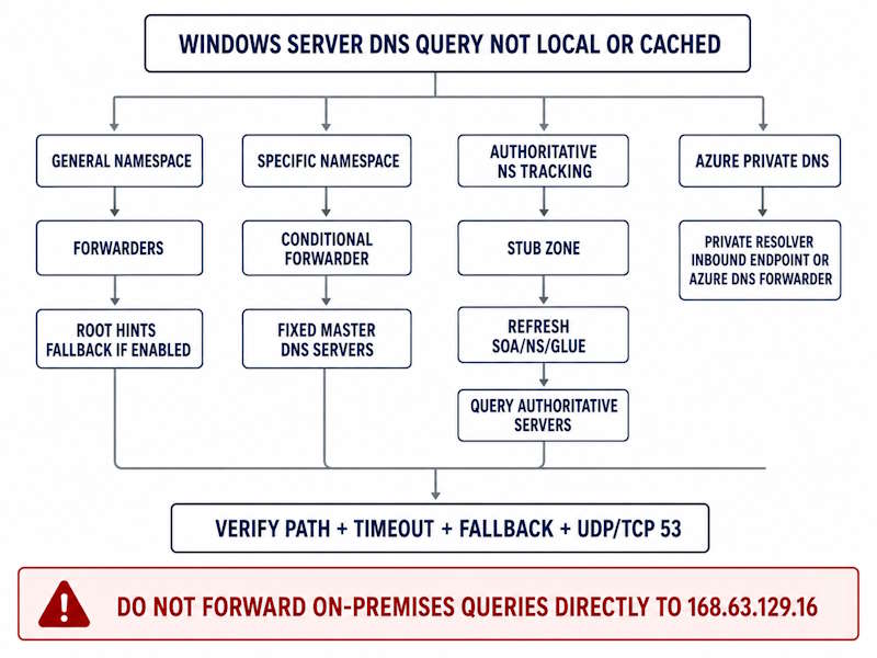 Windows Server DNS resolution flow comparing general forwarders, root hints, conditional forwarders, stub zones, and Azure Private Resolver