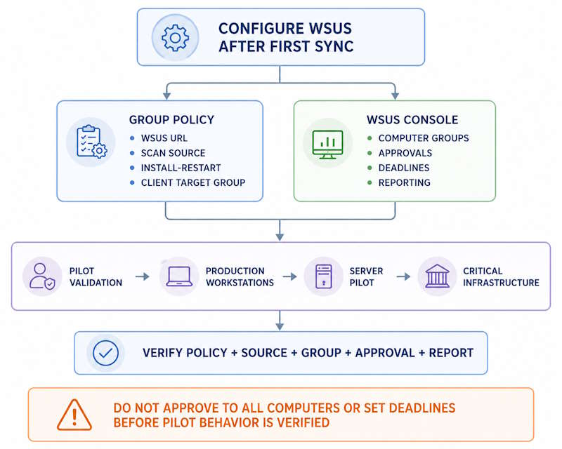 WSUS configuration flow showing Group Policy settings, WSUS computer groups, approvals, deadlines, pilot validation, and production rollout