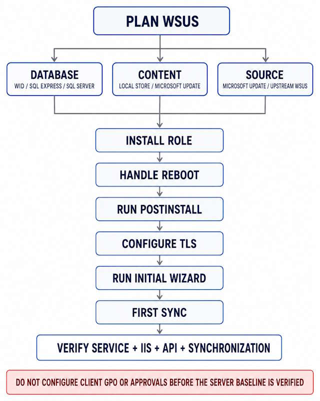 WSUS installation flow showing database, content, update source, post-installation, TLS, configuration wizard, and first synchronization