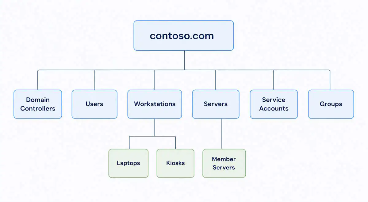 Active Directory OU structure diagram with users, workstations, servers, service accounts, and Domain Controllers
