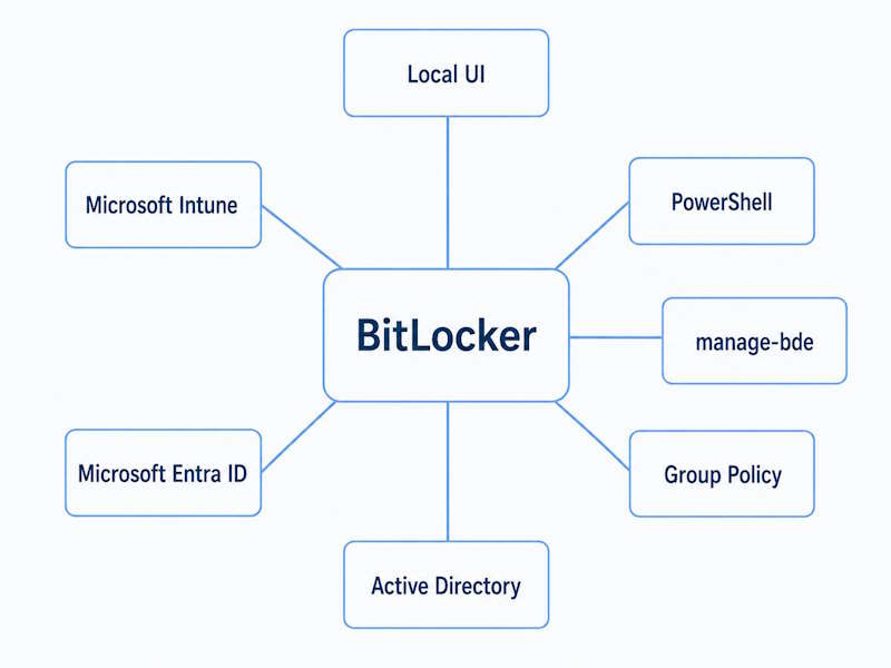 What is BitLocker management map showing PowerShell, manage-bde, Group Policy, Active Directory, Entra ID, and Intune