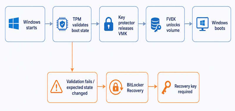 What is BitLocker startup and recovery flow diagram showing TPM validation and recovery key fallback