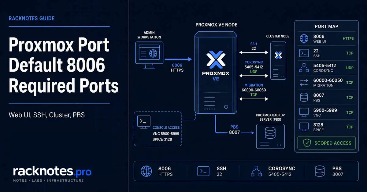 Proxmox port reference diagram showing web port 8006, SSH, console, Corosync, migration, and Backup Server traffic