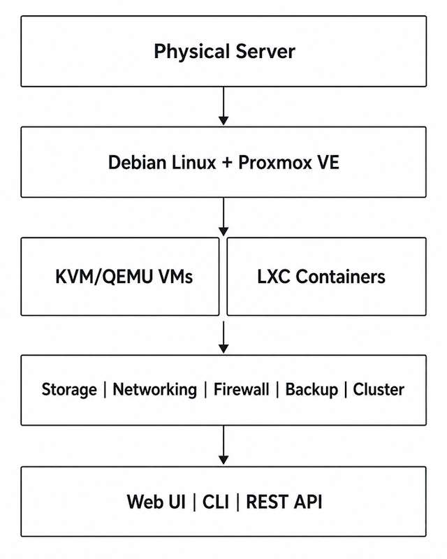 Proxmox VE architecture showing Debian, KVM virtual machines, LXC containers, storage, networking, and management