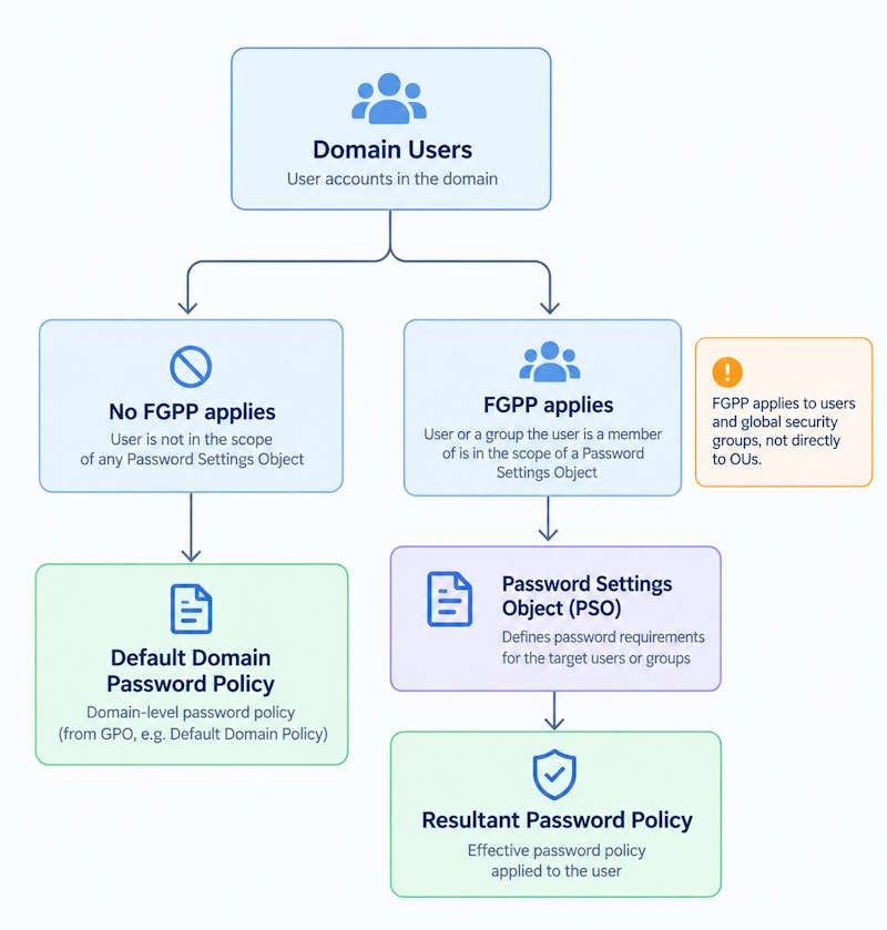 Active Directory password policy showing default domain policy and Fine-Grained Password Policy
