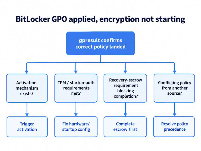 Troubleshooting flow for BitLocker Group Policy applied but encryption not starting