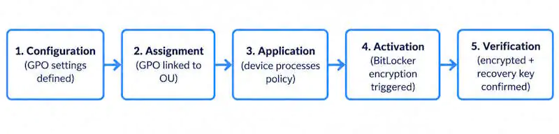 BitLocker Group Policy deployment flow from GPO configuration to verified encryption