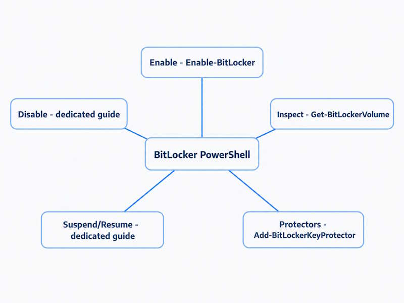 BitLocker PowerShell cmdlet map showing Enable-BitLocker, Get-BitLockerVolume, and protector management