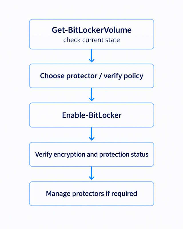 BitLocker PowerShell workflow from Get-BitLockerVolume to Enable-BitLocker to verification