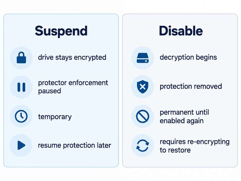 Comparison of suspending BitLocker protection versus disabling BitLocker
